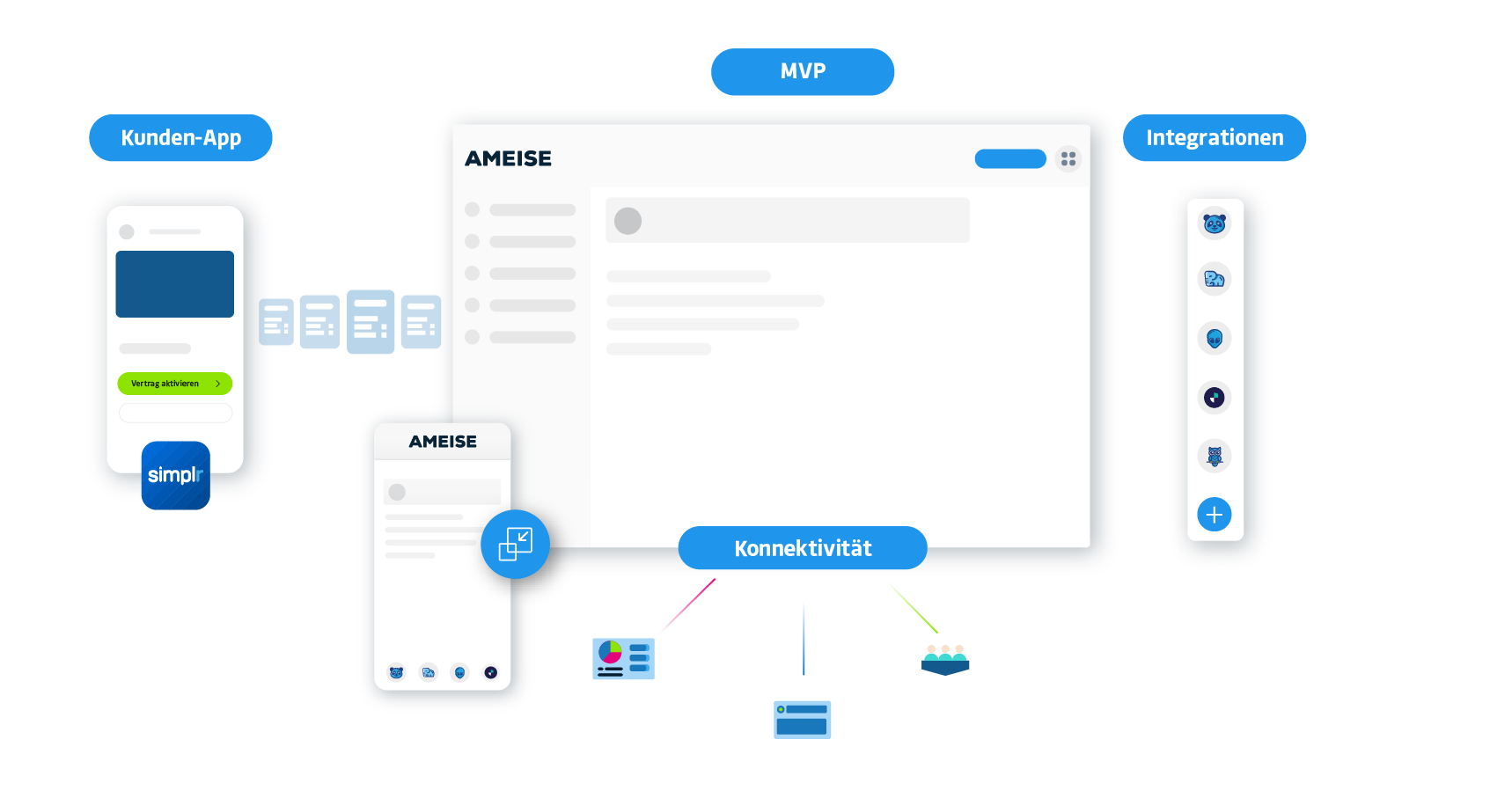 Das Ameise Dashboard auf der Mitte mit verschiedenen Funktionen wie Integrationen, die Kunden-App Simplr, MVP usw. drum herum.