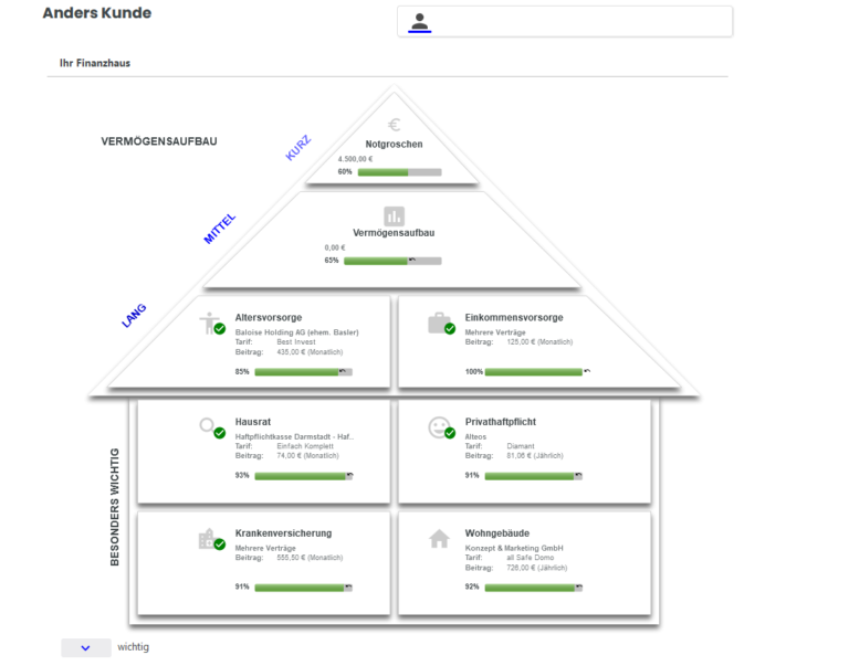 Abgebildet ist ein Finanzhaus eines Kunden mit den Etappen von Zielen, die geordnet sind: kurzfristig, mittelfristig und langfristig.